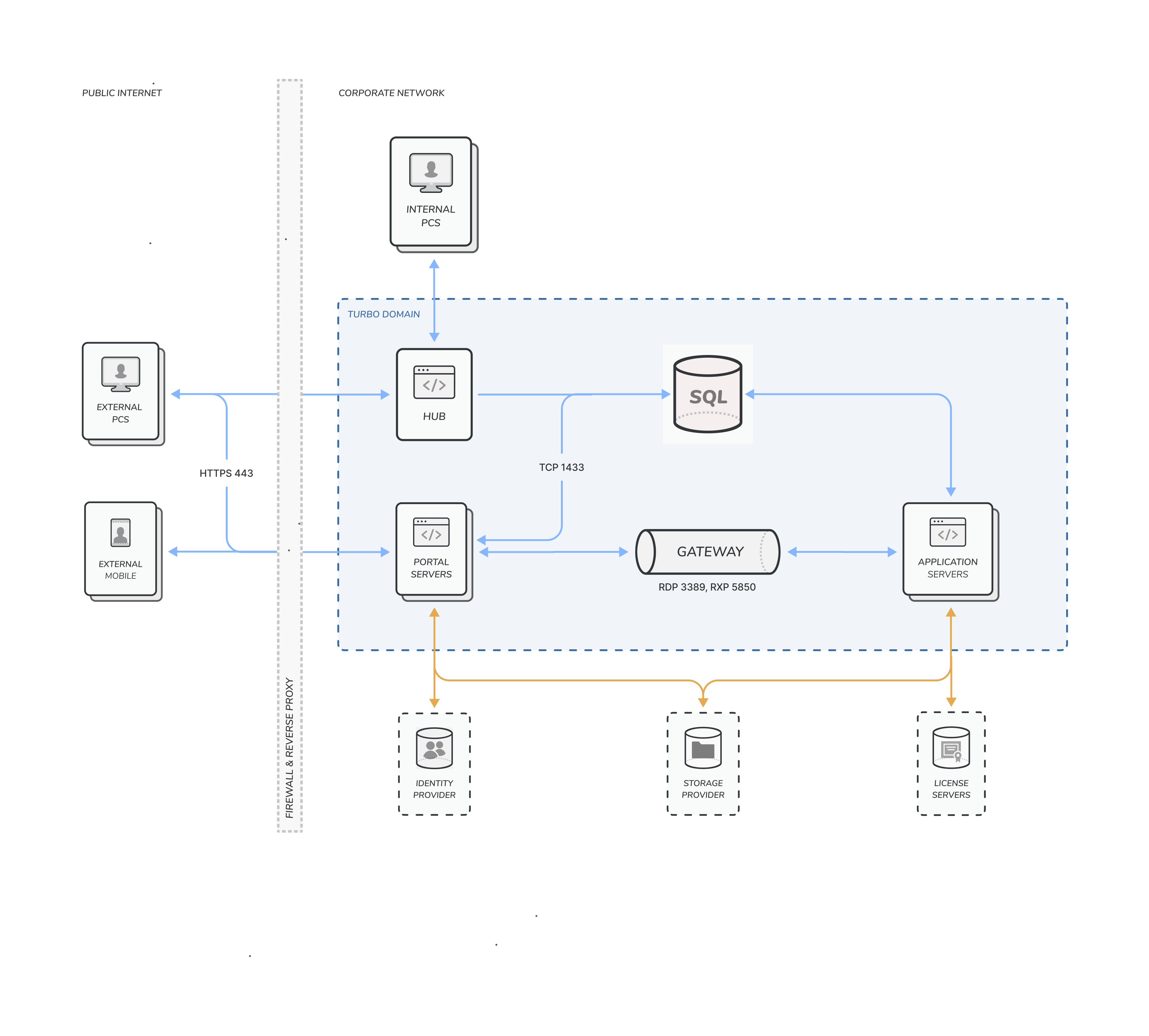 Turbo Network Diagram (Basic)